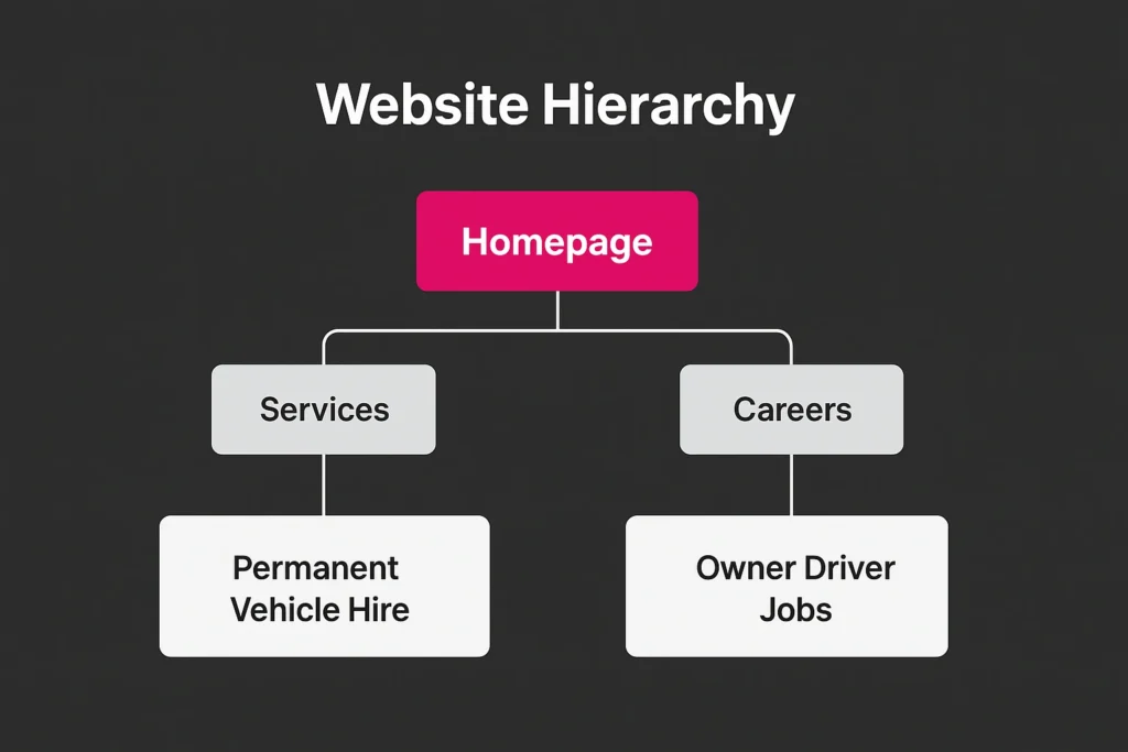 website hierarchy