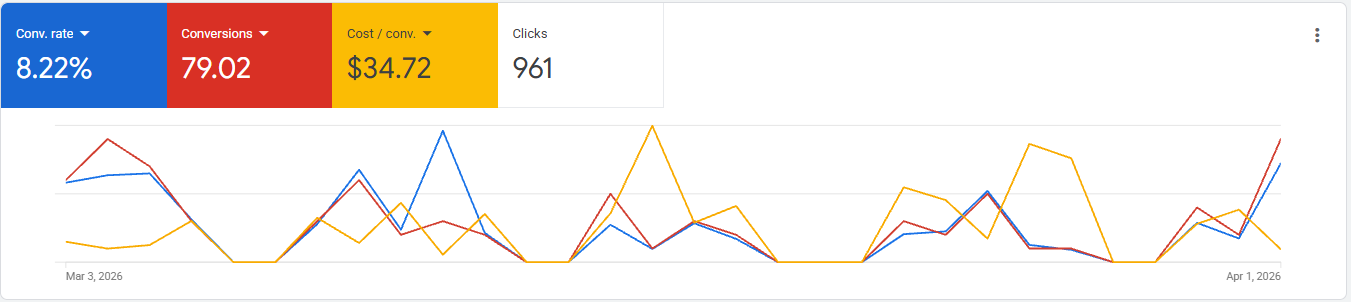 Google Ads account after Leading Leads took over