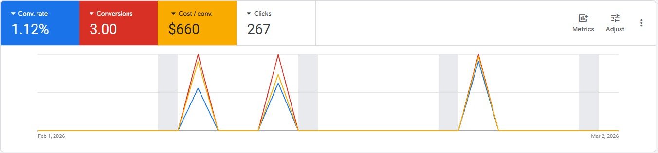 Google Ads account before Leading Leads