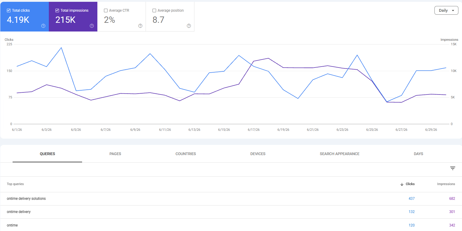 Google Search Console after Leading Leads